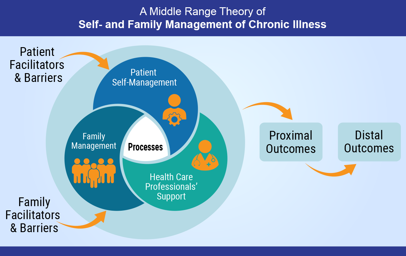 Diagram of the Middle Range Theory of Self- and Family Management of Chronic Illness: patient and family facilitators and barriers feed into overlapping processes of patient self-management, family management, and health care professionals' support, leading to proximal and then distal outcomes.